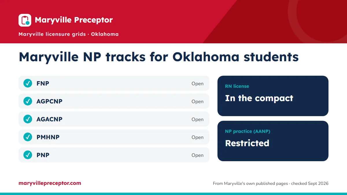 Maryville NP tracks for students in Oklahoma (June 2026 licensure grids): open for FNP, AGPCNP, AGACNP, PMHNP, PNP. RN license: in the compact. NP practice: restricted.