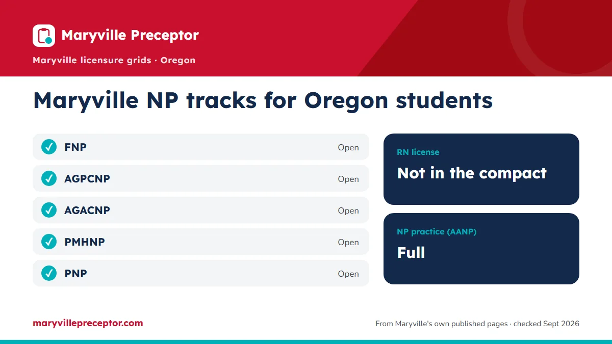 Maryville NP tracks for students in Oregon (June 2026 licensure grids): open for FNP, AGPCNP, AGACNP, PMHNP, PNP. RN license: not in the compact. NP practice: full.