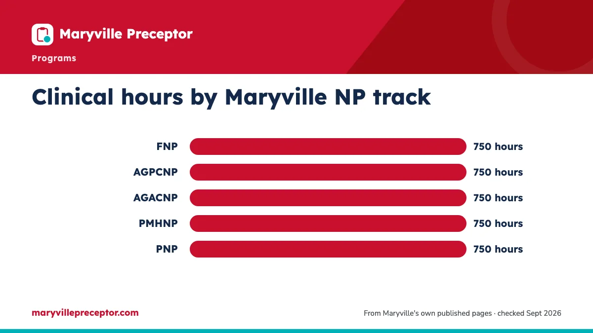 Bar chart. Clinical hours in every Maryville NP concentration since Spring 2024: 750, across three practicums.