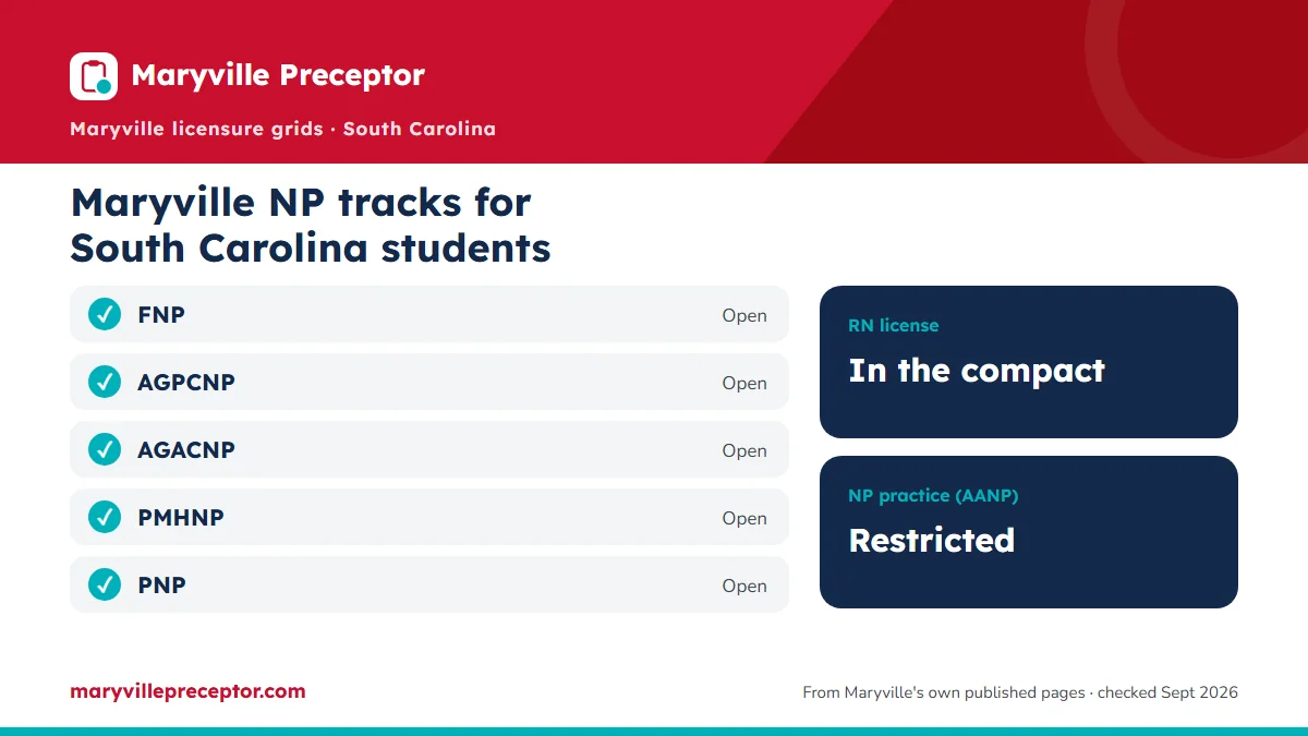 Maryville NP tracks for students in South Carolina (June 2026 licensure grids): open for FNP, AGPCNP, AGACNP, PMHNP, PNP. RN license: in the compact. NP practice: restricted.