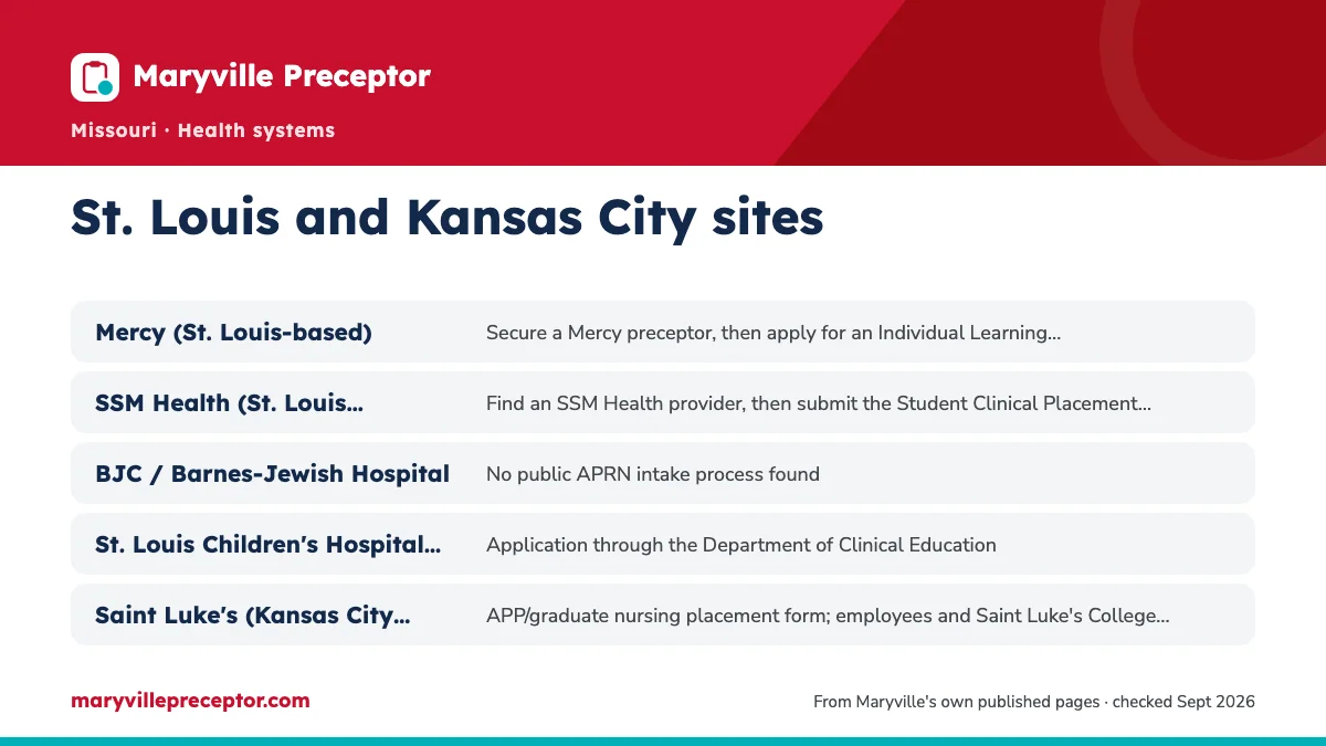 Table. How each system takes NP students, by source: Mercy (St. Louis-based), Secure a Mercy preceptor, then apply for an Individual Learning Experience; SSM Health (St. Louis, Mid-Missouri), Find an SSM Health provider, then submit the Student Clinical Placement Form; BJC / Barnes-Jewish Hospital,