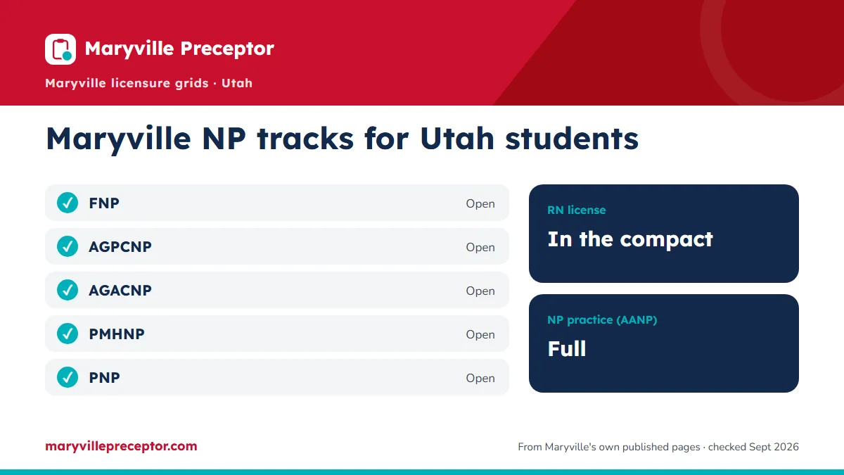 Maryville NP tracks for students in Utah (June 2026 licensure grids): open for FNP, AGPCNP, AGACNP, PMHNP, PNP. RN license: in the compact. NP practice: full.