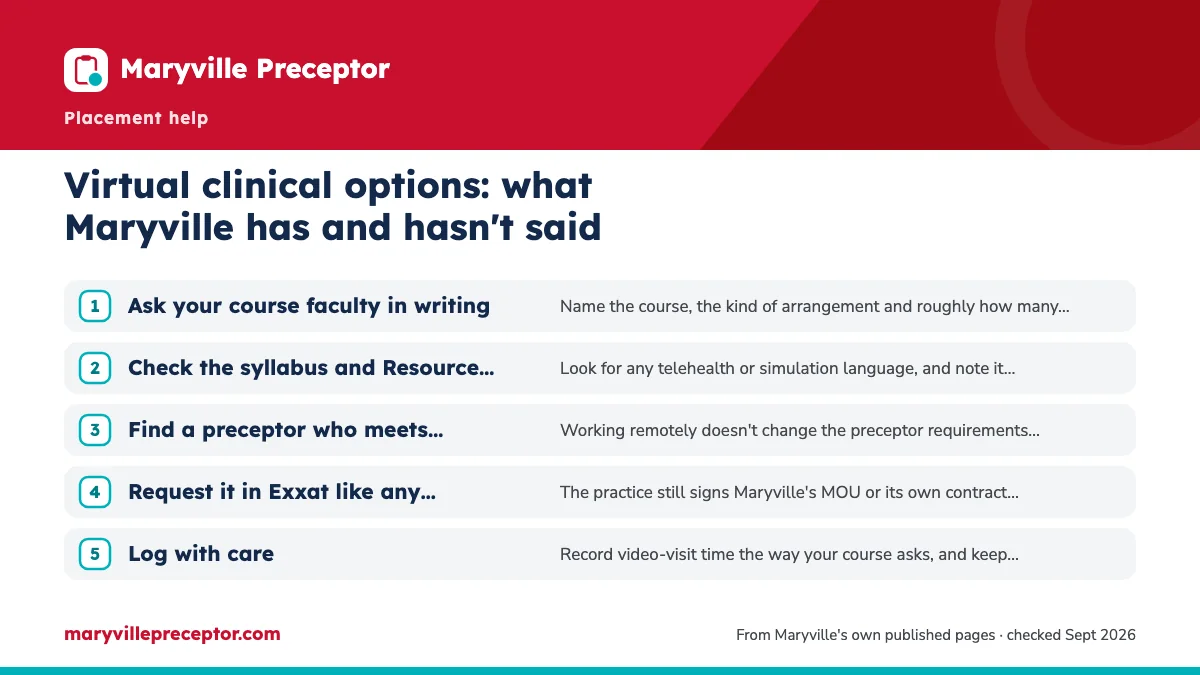 Numbered steps. Getting a virtual arrangement approved: 1 Ask your course faculty in writing; 2 Check the syllabus and Resource Center; 3 Find a preceptor who meets Maryville's rules; 4 Request it in Exxat like any placement; 5 Log with care.