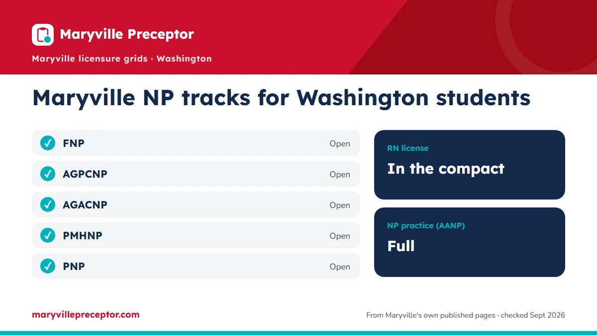 Maryville NP tracks for students in Washington (June 2026 licensure grids): open for FNP, AGPCNP, AGACNP, PMHNP, PNP. RN license: in the compact. NP practice: full.